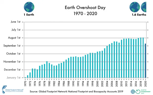 Carta a la humanidad desde 2100. Dia de la Sobre-explotación de la tierra