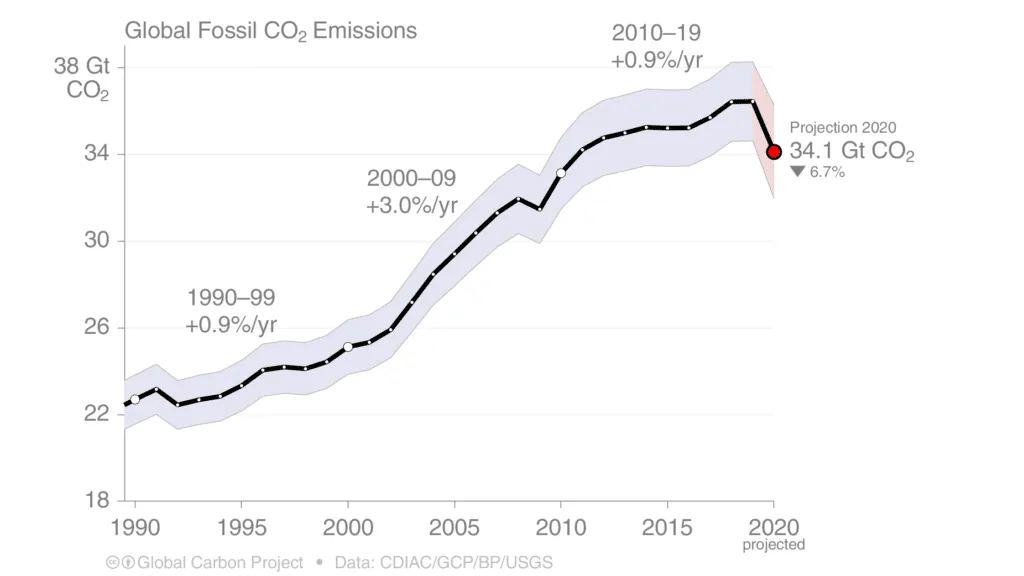 Carta a la humanidad desde 2100. Emisioines CO2