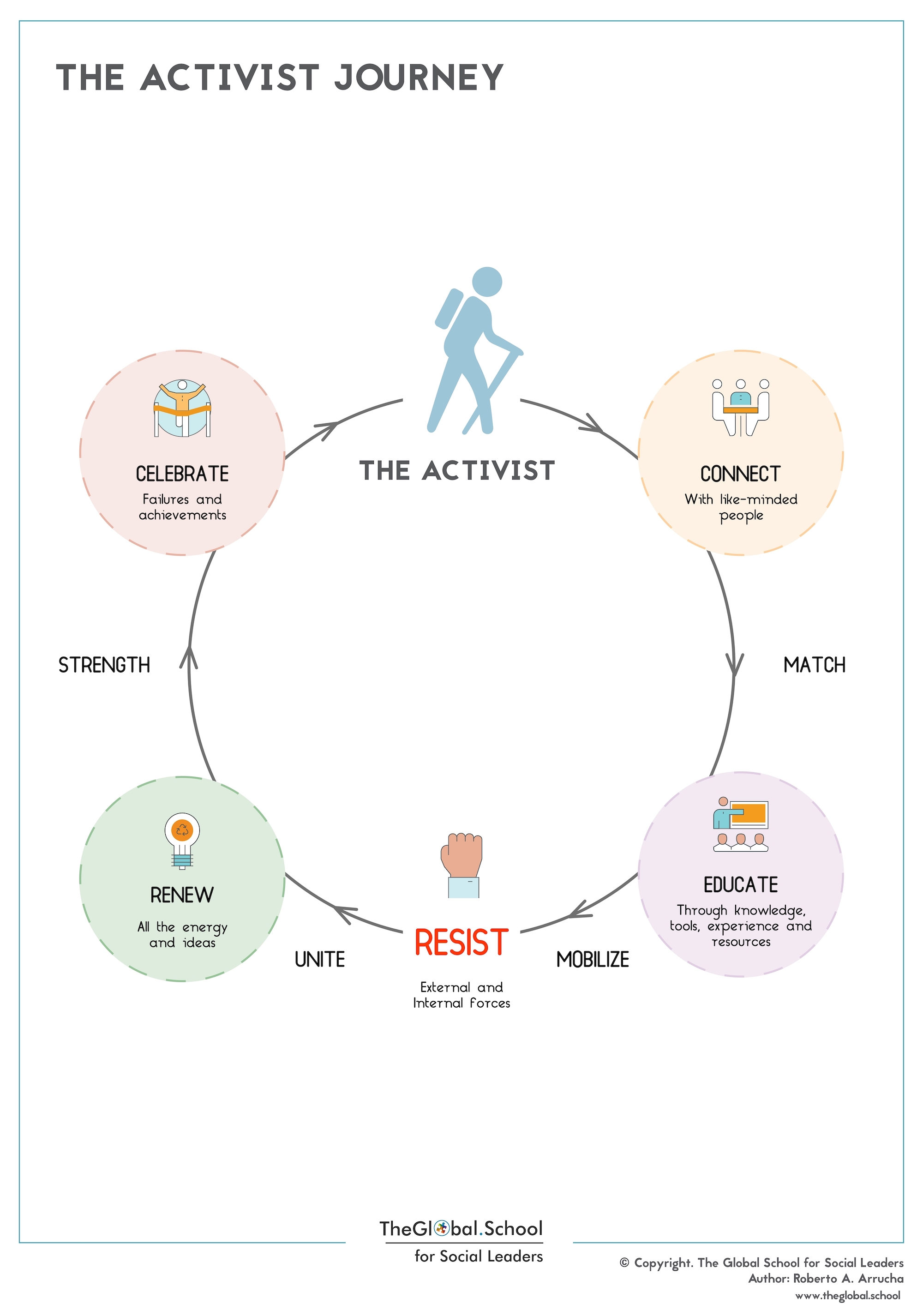 El trayecto del líder social / activista