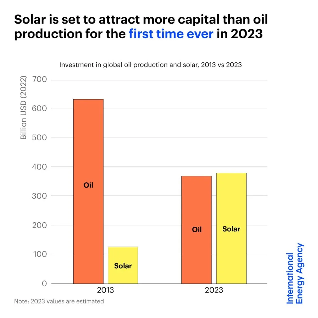 The War of China and USA must be against climate change Transition Energy Solar