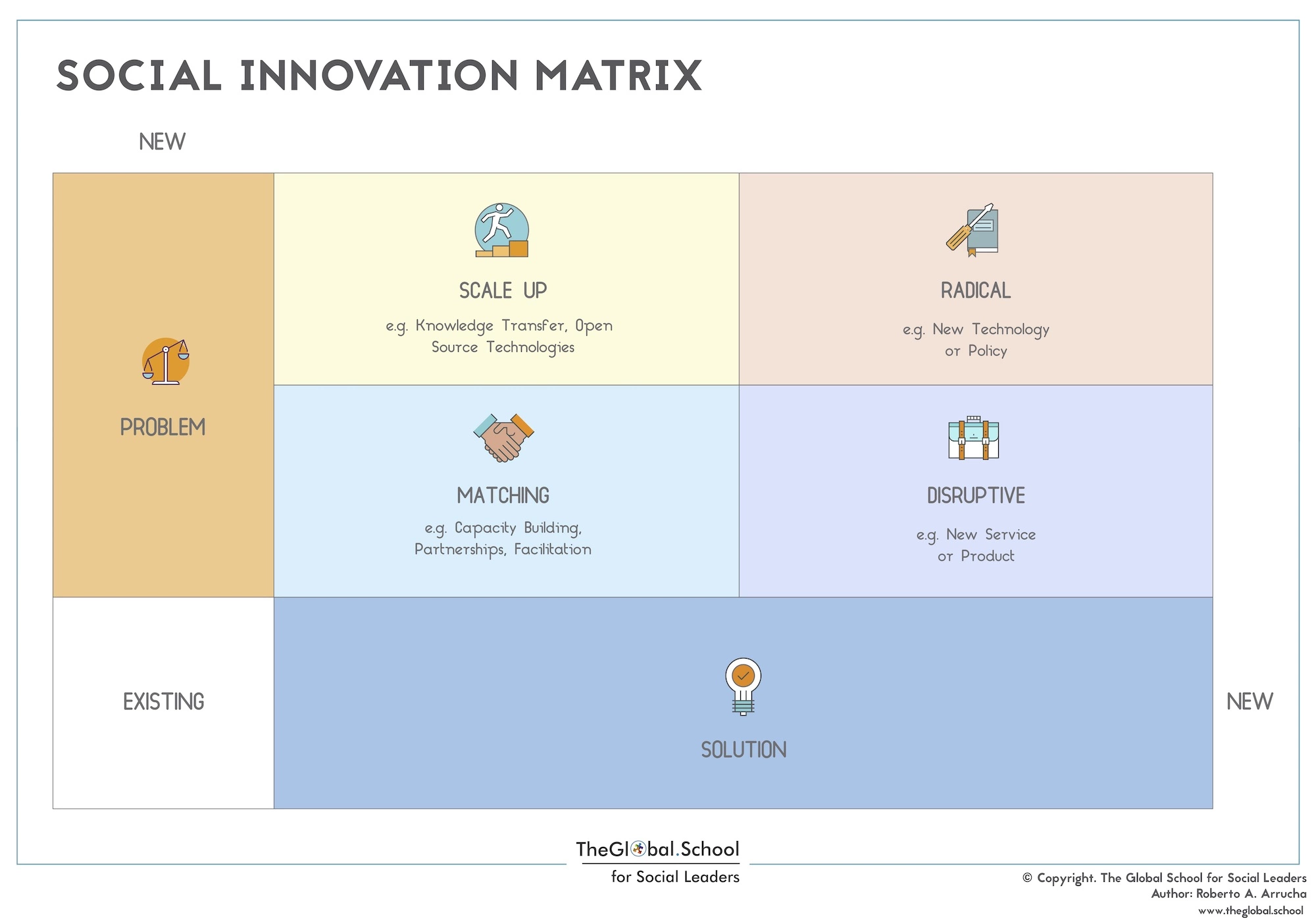 Social Innovation Matrix